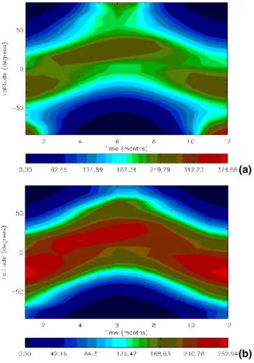 Fig. 3. Seasonal and latitudinal variation of 17-year (1984–2000) averages of monthly mean (a) downward shortwave radiation (DSR) at the Earth’s surface and (b) net downward  short-wave radiation (Net DSR) at the Earth’s surface