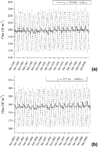 Fig. 5. Time series of monthly average: (a) downward shortwave radiation (DSR) at the Earth’s surface (in Wm −2 ) and (b) net downward (or absorbed) shortwave radiation (Net DSR) at the Earth’s surface (in Wm −2 ), for the 17-year (1984–2000) period for th