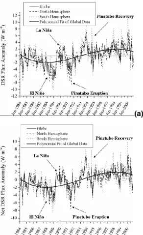Fig. 6. Time-series of global and hemispherical averages of (a) downward shortwave radiation (DSR) flux anomalies (in Wm −2 ) and (b) net downward shortwave radiation (DSR) flux  anoma-lies (in Wm −2 ) over the period 1984–2000 for the Globe (solid lines),