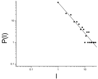 Fig. 3. The distribution of the laminar lengths from analysis in terms of criticality for the stationary segment of time series shown in Fig