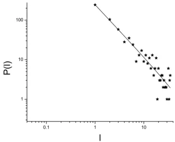 Fig. 9. The distribution of the laminar lengths, as it is produced by the analysis in terms of criticality for the stationary window  includ-ing in the burst II