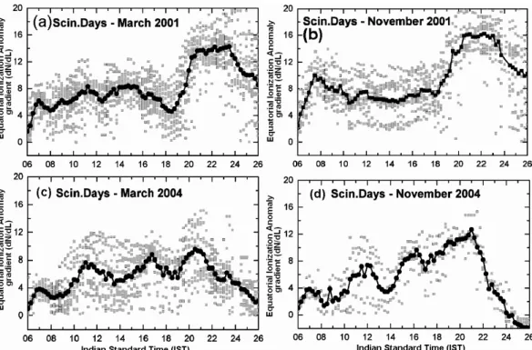 Fig. 3: The diurnal variations of the Equatorial Ionization Anomaly gradients (dN/dL) for the  days on which strong (≥  10  dB)  scintillations  have  occurred  during  (a)  March  2001,             (b) November 2001, (c) March 2004 and (d) November 2004