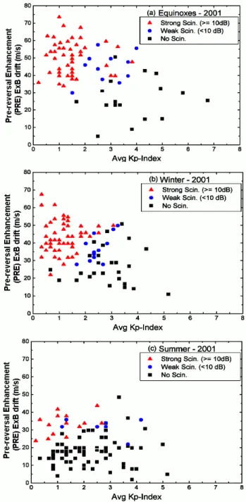 Figure 4 shows the diurnal variation of the anomaly gra- gra-dient (dN/dL) for the days on which scintillations are weak (<10 dB) or absent