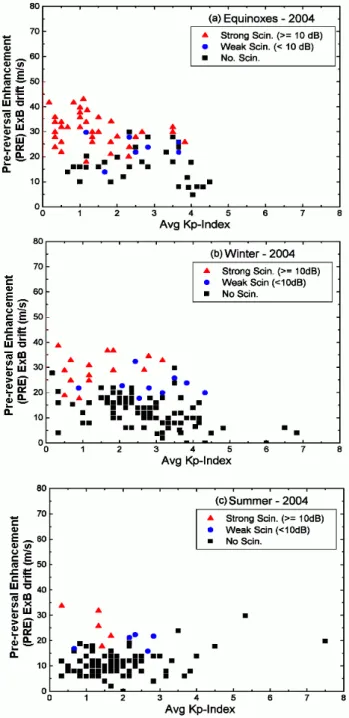 Fig. 6 : The Pre-reversal enhancement (PRE) ExB velocities drift as a function of the 6-hour  average Kp, observed for each day during (a) equinoxes, (b) winter and (c) summer solstice  months of low sunspot activity year, 2004