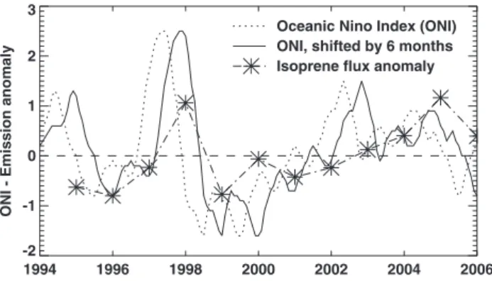 Fig. 5. Evolution of the Oceanic Ni˜no Index (3-month running mean of Sea Surface Temperature anomalies in the region 5 ◦ N–