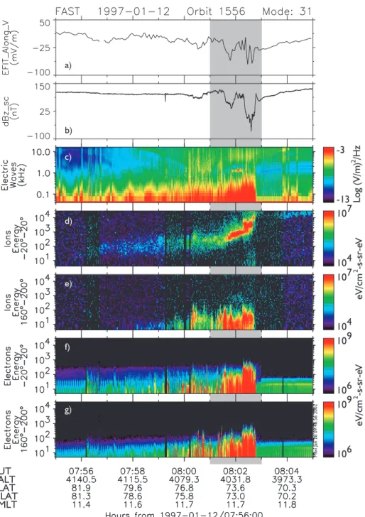 Fig. 4. FAST particle and field data from 07:55 to 08:05 UT. The seven panels show: (a) DC electric fields along the spacecraft velocity vector, (b) spin-axis component of the DC magnetometer oriented perpendicular to the orbital plane, (c) electric field 