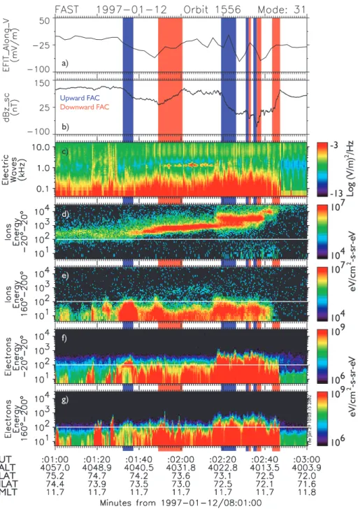 Fig. 6. An expanded view from 08:01 to 08:03 UT of the FAST particle and field data in Fig
