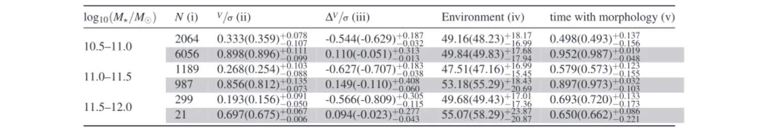 Table 1. Mean (median) properties of spheroids (white rows) and discs (shaded rows) at z = 0