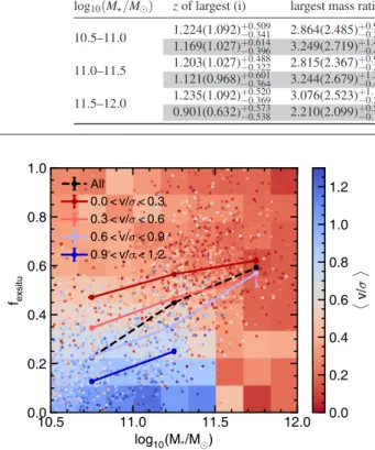 Figure 10. 2D histogram indicating the mean V σ as a function of stellar mass and ex-situ mass fraction (f exsitu )