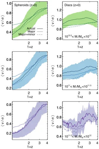 Figure 11. Evolution of the mean V σ , as a function of redshift and stellar mass, of the main (i.e