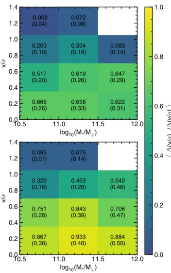 Figure 12. Evolution of the mean V σ , as a function of redshift and stellar mass, of the main (i.e
