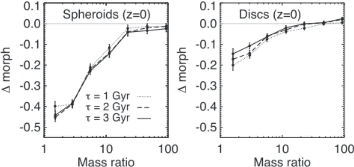 Figure A1. The median fractional change in V σ (  morph) over the course of a merger, as a function of merger mass ratio, for mergers at z < 0.5 where the more massive galaxy has a stellar mass of at least 10 10.5 M  at the time of the merger