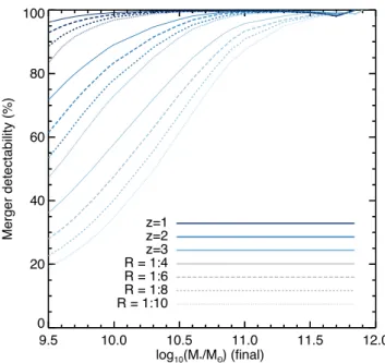 Figure 1. The proportion of galaxies for which mergers of different mass ratios are detectable at various redshifts (see legend) as a function of the stellar mass of the galaxy at z = 0