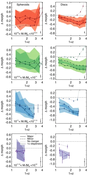 Figure 2. Median  morph as a function of redshift and stellar mass. Pos- Pos-itive values of  morph indicate that the merger remnant has spun up (i.e.