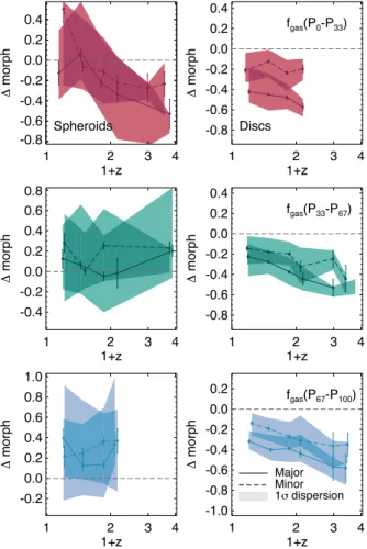 Figure 4. The redshift evolution of the mean cold gas fraction (f gas ) in spheroidal and disc galaxies in bins of stellar mass