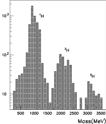 Fig. 1. Mass distribution of particles with charge Z = 1 at L- L-shell< 3 and B > 0.26 G, as measured by NINA-2.