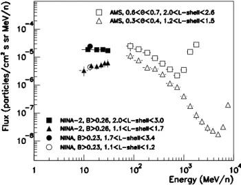Fig. 2. Differential energy spectra of secondary protons, as mea- mea-sured by NINA and NINA-2, at different L-shell ranges
