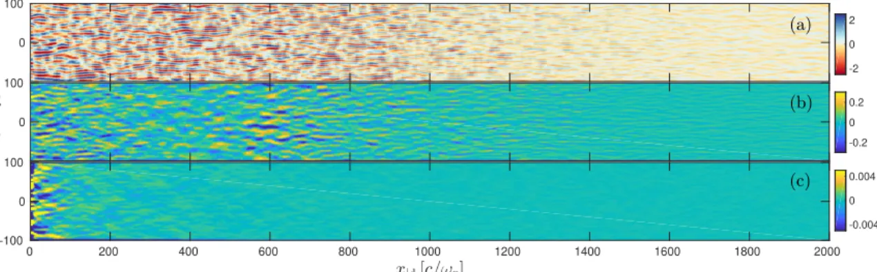 Figure 3. Top: Out-of-plane magnetic field, B z , as observed in a 2D3V pair shock simulation with Lorentz factor γ sh = 173 (i.e., γ u|d = 100) and σ = 0, illustrating the filamentary turbulence generated through the precursor region