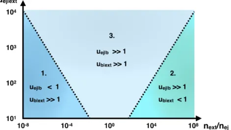 Figure 1. Phase diagram of relativistic ejecta (| u ej|ext | ≥ 10 ) penetrating the external medium in the plane 