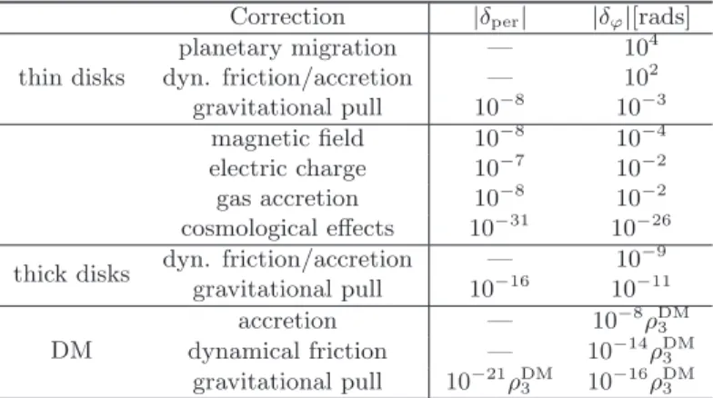 Table 1. Maximum environmental corrections to a typical EMRI’s periastron shift (δ per ) and GW phase (δ ϕ ) over a typical eLISA’s mission duration of one year