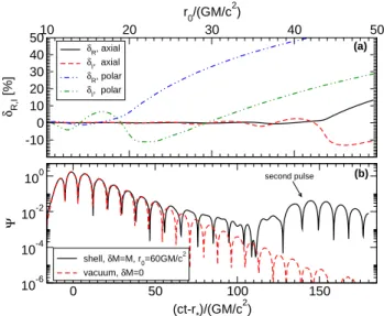 Figure 1. (a) Deviations of the real and imaginary parts of the fundamental l = 2 QNM frequencies for a BH with mass M surrounded by a thin shell of mass δM = 0.01M located at r 0 