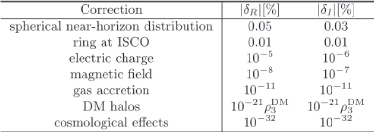 Table 2. Upper limits on the environmental corrections to the BH QNMs. We define δ R,I = 1 − ω R,I /ω (0) R,I , where ω R,I is the real (imaginary) part of the ringdown frequency in the presence of environmental effects, whereas ω (0) R,I is the same for a