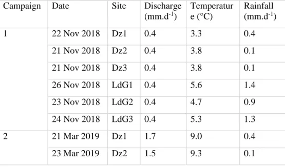 Table 2. Mean discharge, air temperature and rainfall three days before each sampling date in  the Douarnenez (Dz) and Lieue de Grève (LdG) catchments