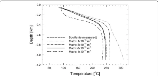 Fig. 9  Temperature-depth curves for a simple model setup following Hayba and Ingebritsen (1997) with a  300 m thick, horizontal caprock having the same width as the intrusion