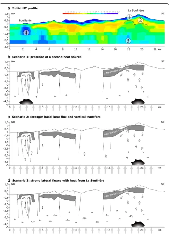 Fig. 3  Three scenarios for the behavior of the Basse-Terre geothermal reservoir, defined from the cross  section extracted from the MT survey (a)