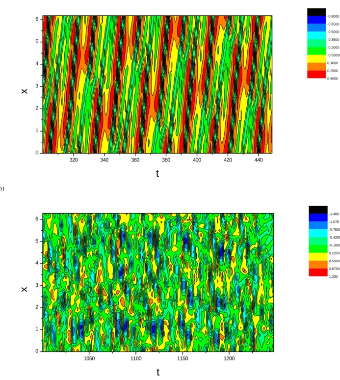 Fig. 1. Space-time contour plot of φ (x, t ) for (a) spatially regular wave before the transition with ε = 0.19, (b) spatiotemporally chaotic wave after the transition with ε = 0.22;  = 0.65.