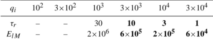 Table 1. Concentration of the positively charged aerosol particles N a + , ionization intensity q i (cm 3 s −1 ), characteristic time scale of the pulse of the local electric field τ r (min), and maximum electric field E lM (V/m)