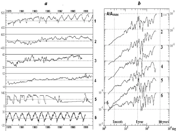 Fig. 1. The initial time series of some geophysical parameters the monitoring of which was realized at the Garm test-site in Tadjikistan (a) and normalized to the maximum amplitude spectra of the realizations filtered from a seasonal component bf (b)