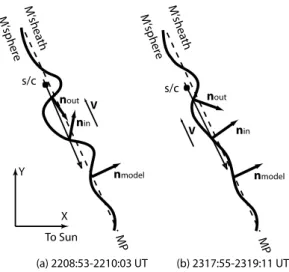 Fig. 6. Surface waves at the magnetopause inferred from the mag- mag-netopause crossings