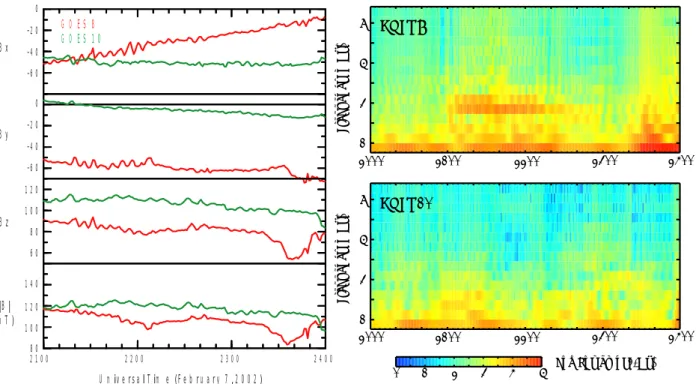 Fig. 7. The GOES 8 and 10 magnetic field data at 1-min time resolution (left panel) and their dynamic power spectra (right panels)