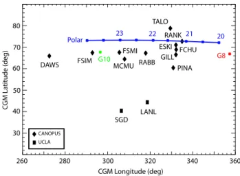 Fig. 9. The ground stations and spacecraft footprints in the North American sector in the Corrected GeoMagnetic (CGM) coordinates.