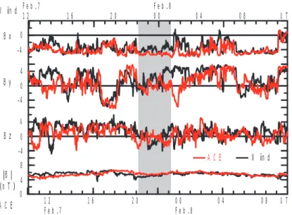 Fig. 2. High resolution IMF data from ACE (red) and Wind (black). The time has been shifted by 115 min to match the large-scale structures.
