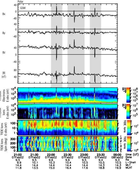 Fig. 4. A 3-h overview of Polar observations showing, from top to bottom, the three components and the magnitude of the magnetic field data in GSM at 6-s time resolution, the HYDRA electron and ion energy spectrograms, and the TIDE ion energy and spin angl