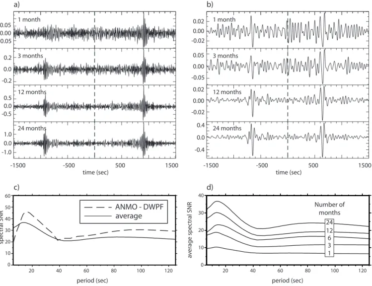 Figure 10. Example of the emergence of the Rayleigh waves for increasingly long time-series