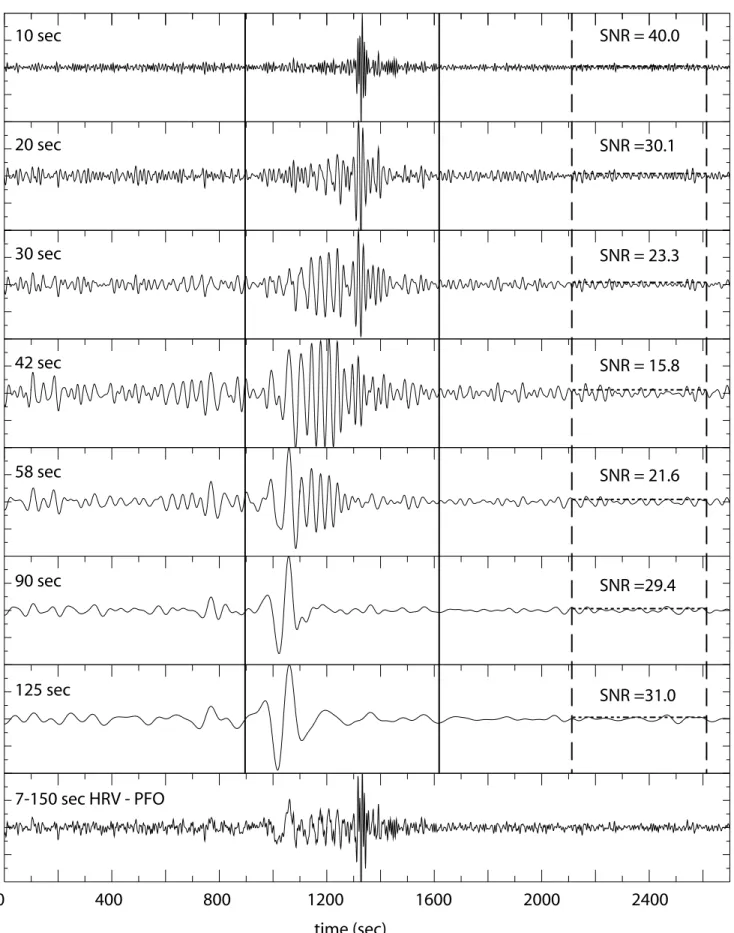 Figure 11. Example of how spectral SNR measurements are obtained on a 12-month cross-correlation between data from stations HRV and PFO (Pinyon Flat, CA, USA)