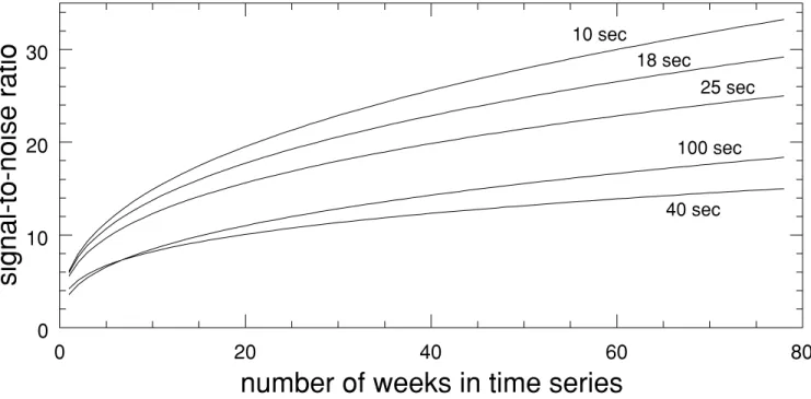 Figure 12. Emergence of the signal with time-series length. The power law fit to the average of the measured SNR from cross-correlations between the GSN stations within the US at each of the five indicated periods is plotted versus variable time-series len