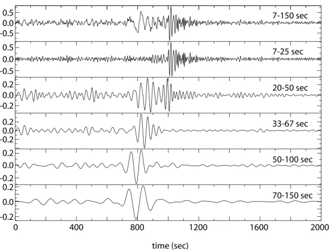 Figure 1. Example of a broad-band symmetric-component cross-correlation using 12-months of data from stations ANMO (Albuquerque, NM, USA) and HRV (Harvard, MA, USA)