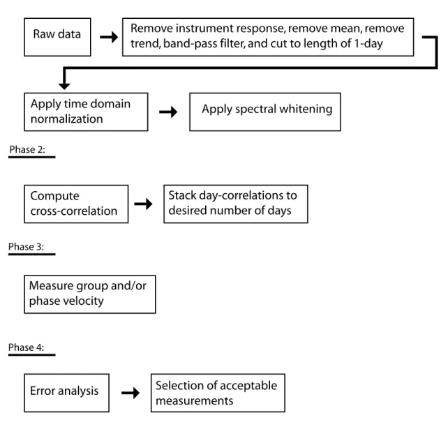 Figure 2. Schematic representation of the data processing scheme. Phase 1 (described in Section 2 of the paper) shows the steps involved in preparing single-station data prior to cross-correlation