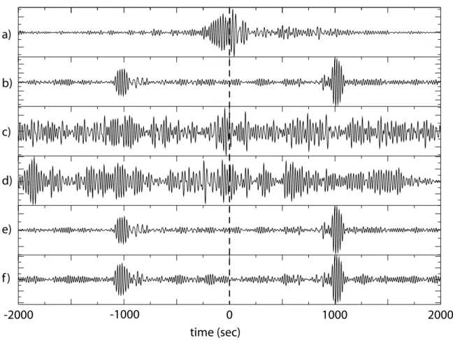 Figure 4. Twelve-month cross-correlations between the station-pair ANMO and HRV for the time-domain normalization methods shown in Fig