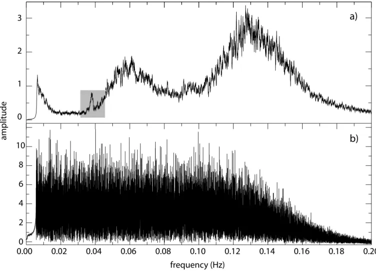 Figure 7. (a) Raw and (b) spectrally whitened amplitude spectra for 1 sample per second vertical component data at station HRV for July 5, 2004