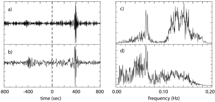 Figure 9. Comparison of cross-correlations with and without spectral whitening. Cross-correlation are for the month April, 2004 for data from stations CCM and SSPA (Standing Stone, PA, USA) bandpass filtered from 7 to 150 s period