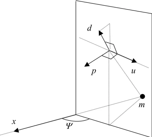 Fig. 5. Determination of the meteor direction vector u from the unit vector d from the main station and the unit vector p perpendicular to the vertical plane containing the meteor; this plane is oriented at an angle ψ to a horizontal reference direction x.