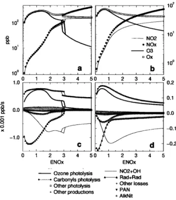 Figure  2.  Some photooxidant concentrations  at  14 h  UT  versus  NOs emissions,  in the very (a)  and mod-  erately (b)  stagnant case, for the urban photochemi-  cal system  at (diurnal)equilibrium