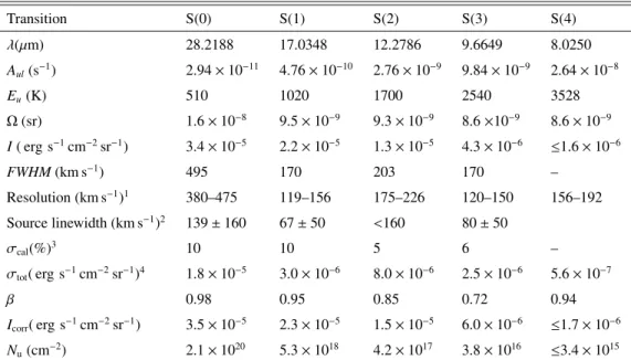 Table 2. Line fluxes and widths of the H 2 pure rotational lines. The populations of H 2 in each upper level, N u are derived under the assumption that the lines are optically thin.