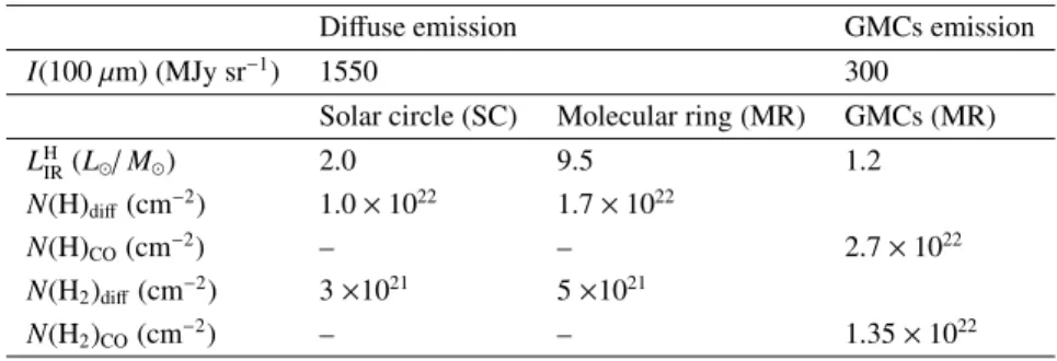 Table 3. Total gas column densities derived from the far infra-red emission. Both the solar circle and the molecular ring contribute to the diﬀuse emission.