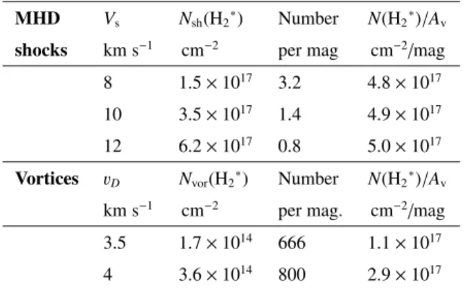Table 5. Column densities, N sh (H 2 ∗ ) and N vor (H 2 ∗ ), of H 2 molecules in rotational levels J u ≥ 3 in the models of single MHD shocks and  mag-netized vortices discussed in the text